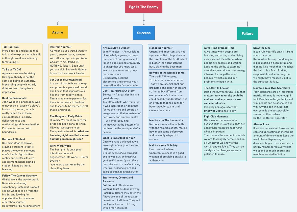 saketbyte's tweet photo. Summarised Ego Is The Enemy Book with a flowchart which contains the single most important takeaway from each chapter.  
Blog Link: https://t.co/GJ8ZIzkDlL https://t.co/TpMJzfkskY