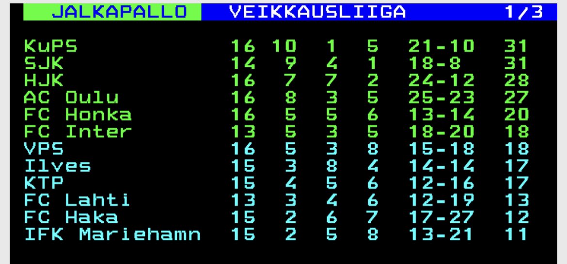 FinnishFtblShow's tweet photo. Today’s #veikkausliiga results:
Ilves 0-0 IFK Mariehamn 
VPS 3-0 AC Oulu https://t.co/8kQipSiWV9