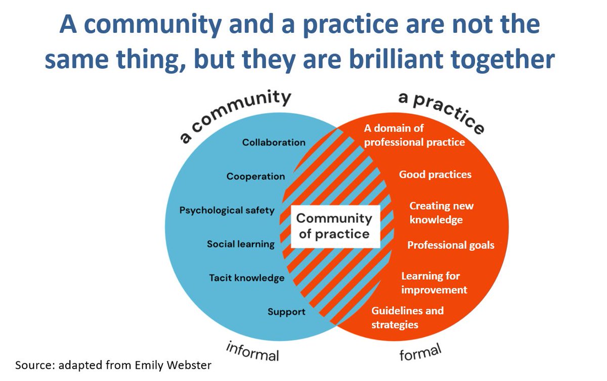 It's often lonely being a change agent. Communities of practice (CoPs) can give us a sense of belonging, support & courage. We don't need permission or formal power to create a CoP; just to connect with people who share our passion. Here's a straightforward guide to CoPs: