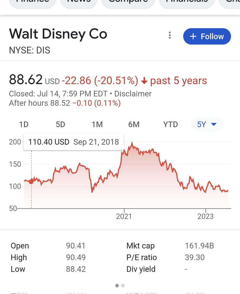 incognito5372's tweet photo. @Brooklynmonk @Ofthe33rdDegree @JoshuaPHilll You mean the fact Disney stock has plummeted, parks have had low record numbers of visitors, movies at box office with low numbers is a reflection of him doing good? https://t.co/C0rGOHsOO3