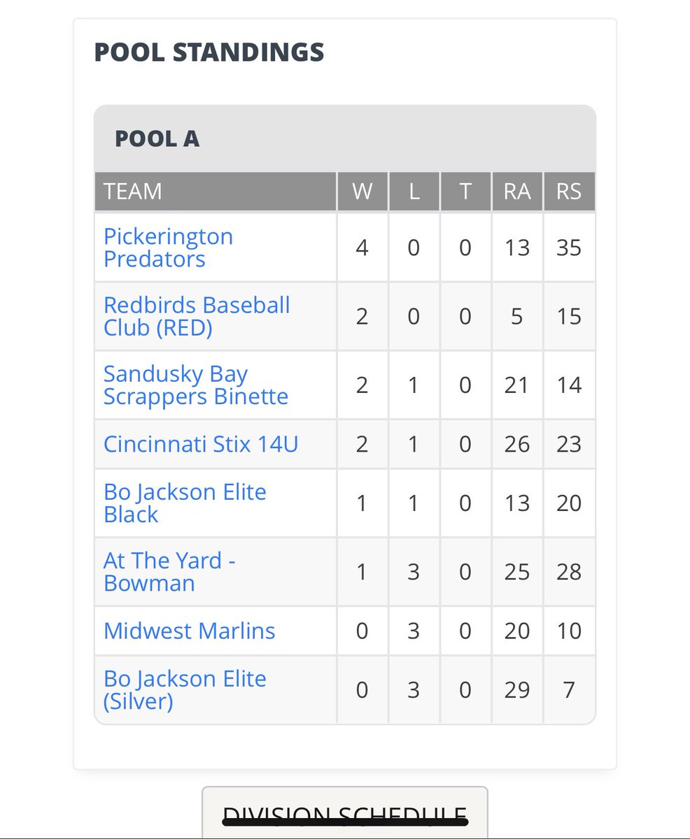 PredatorsBBC's tweet photo. 14u got it done again this AM going 4-0 in pool play beating At The Yard out of Kentucky 7-2.  A another great team win across the board. Way to go gents!  On to the next! https://t.co/n9dBUEL9I4
