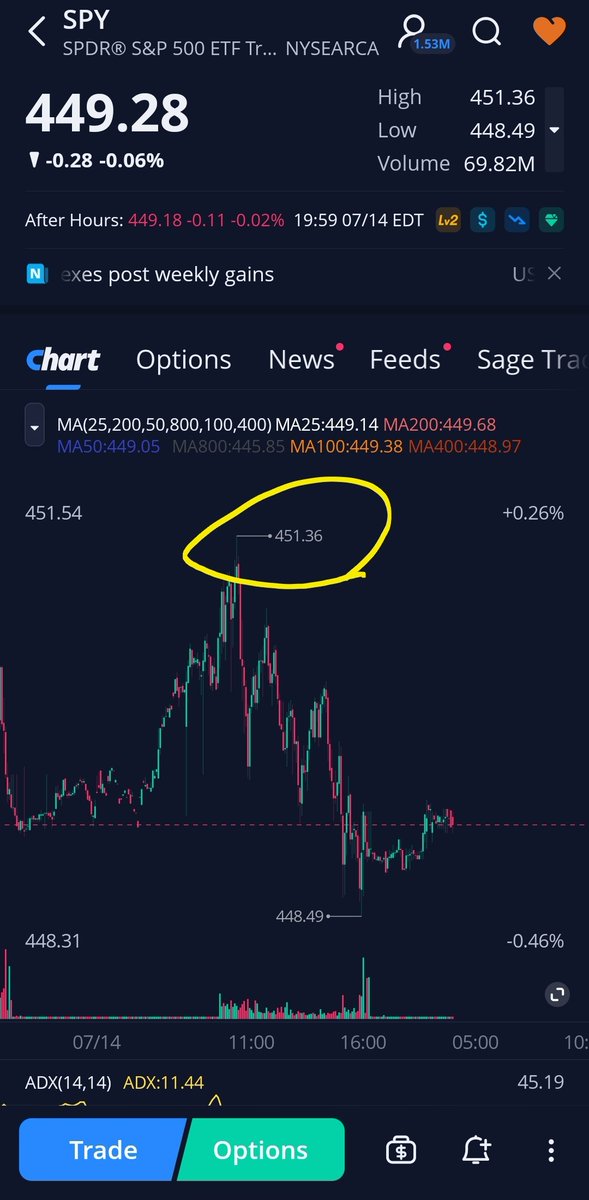 Will_Homere's tweet photo. $SPY putting in the work to understanding TA is well worth . Called this move a day in advance with accuracy..ok so I was off by a 11 cents lol 😆 but that was pretty damn good tho 👌  
Roll with us for at Way Up Trading

Link is in my Bio 
#WayUp #OutcomeIncome #profitsinpockets https://t.co/jTA48m4x8E