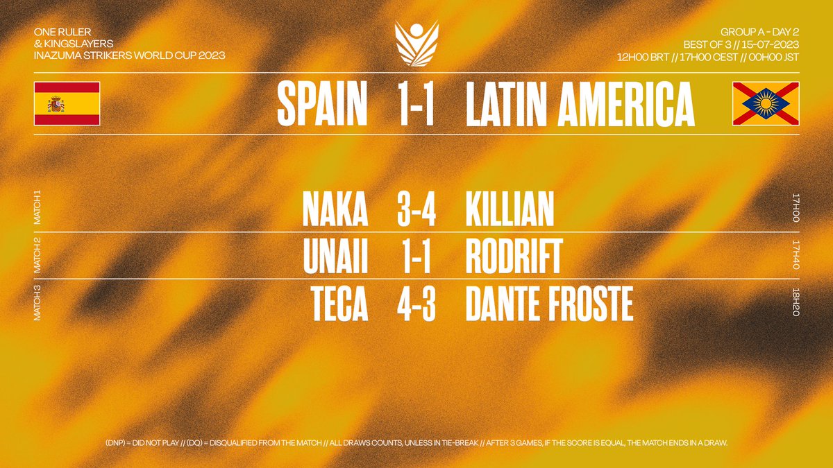 IEVREUROS's tweet photo. They had it for a long time, but it only takes one chain.
Spain and Latin America gets their first single point in Group A with that draw, but the hope is still safe ! #IESXWC https://t.co/tByIndGT1X