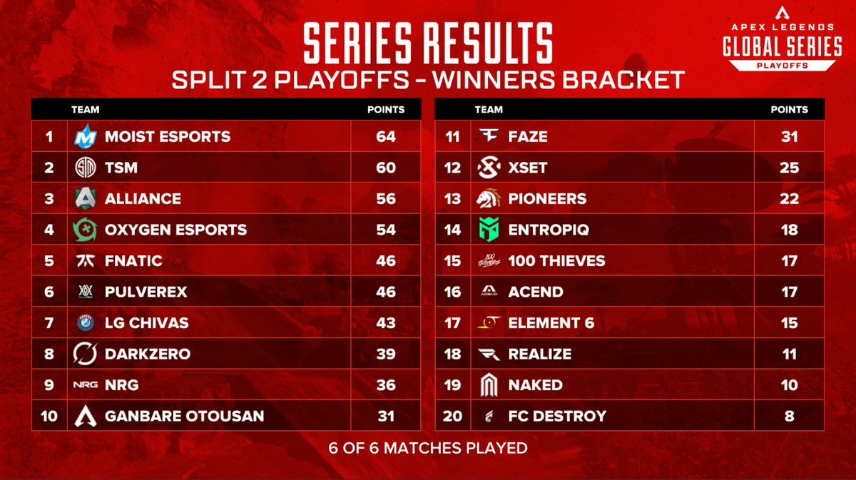esports's tweet photo. Congratulations to the first ten teams qualified for the Grand Finals of #ALGS tomorrow!!🏆

1. Moist Esports
2. TSM
3. Alliance
4. Oxygen Esports
5. Fnatic
6. Pulverex 
7. LG Chivas 
8. DarkZero
9. NRG
10. Ganbare Otousan https://t.co/cslax8pxVL