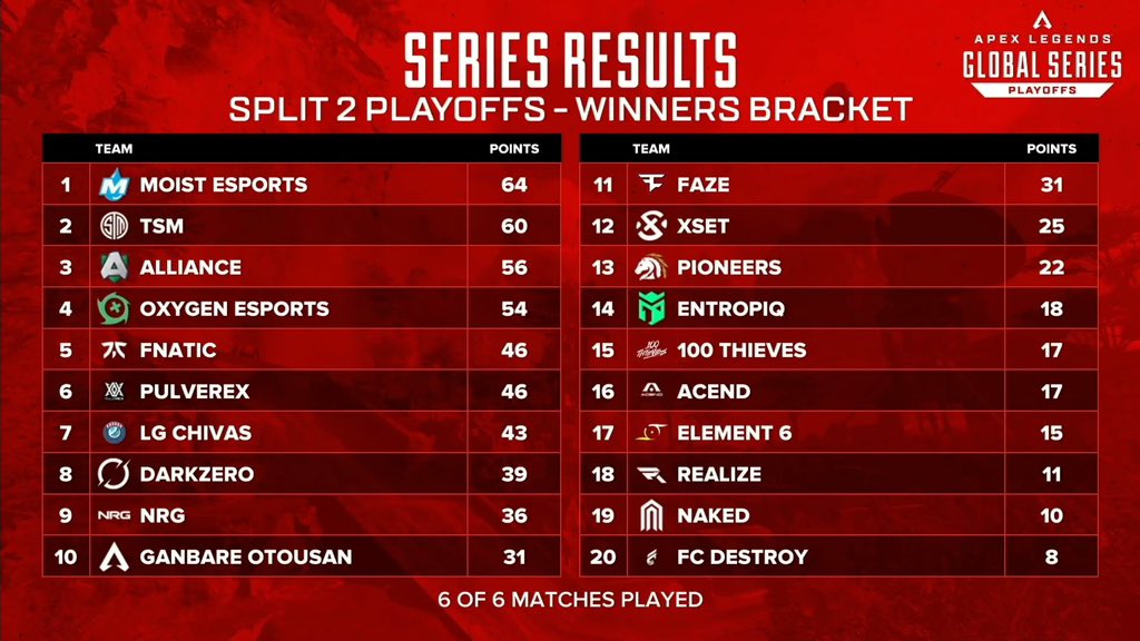 2nd Place today in winners bracket ! Time to take it home tomorrow again :)