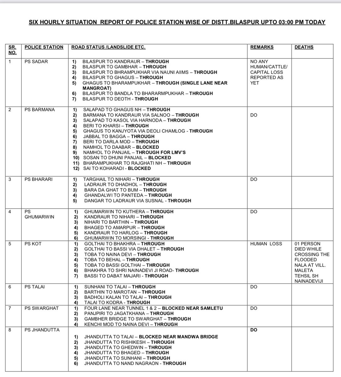 TTRHimachal's tweet photo. Update for Bilaspur District.

#RoadConditions #TTRHimachal @himachalpolice @SPBilaspurhp https://t.co/TOd2XqSUpI