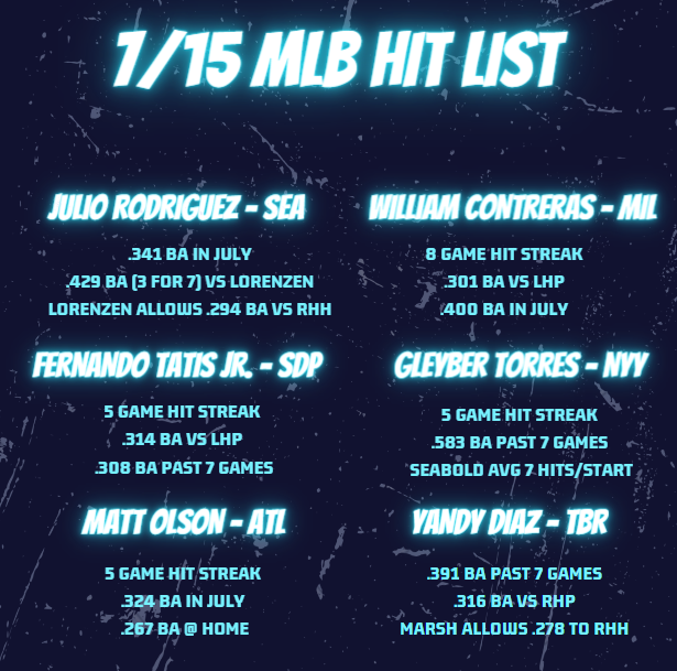HerdMetrics's tweet photo. 7/15 🔥 MLB Hitter Picks!    #GamblingTwitter #sportsbettingtwitter #sportsbettingpicks #sportsbets #MLB #HitterPicks #gambling #DailySports #DFS #Dailypicks #FreePlays #FreePicks #sports https://t.co/6UHVxPAA2d