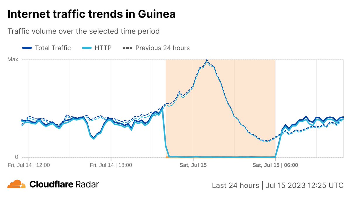 CloudflareRadar's tweet photo. Planned maintenance work by #GUILAB, likely on the #ACE submarine cable, took the entire country of #Guinea 🇬🇳 offline overnight.
The communique from GUILAB notes that that the maintenance occurred between 22:00 on July 14 and 06:18 "sharp" on July 15.
https://t.co/NlDNnpEALJ https://t.co/tfyKfQFzJ4