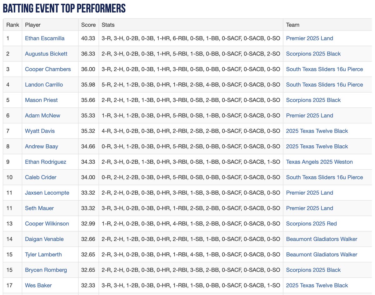 Texas_PG's tweet photo. 2023 16U WWBA South Elite Championship Top Performers Going Into Day 3.

See The Full List Here: https://t.co/XO4cZZTeHu https://t.co/snfkY3En1o