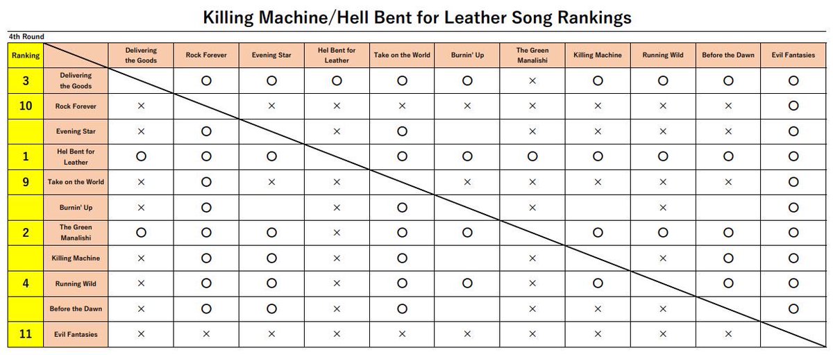 marugen17's tweet image. &amp;lt;Killing/Steel Song Rankings&amp;gt;
4th Round 

Thank you all for voting!! Here are the results of 4th rounds. We are about to complete Killing Machine and British Steel. Let’s finish this up!!

#JudasPriest #Poll #KillingMachine #HellBentForLeather #BritishSteel