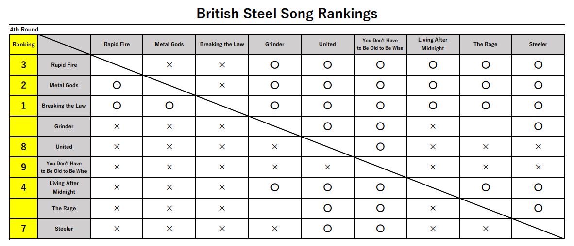marugen17's tweet image. &amp;lt;Killing/Steel Song Rankings&amp;gt;
4th Round 

Thank you all for voting!! Here are the results of 4th rounds. We are about to complete Killing Machine and British Steel. Let’s finish this up!!

#JudasPriest #Poll #KillingMachine #HellBentForLeather #BritishSteel
