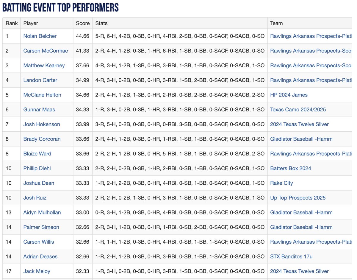 Texas_PG's tweet photo. 2023 17U WWBA South Elite Championship Top Performers Headed Into Day 3.

See The Full List Here: https://t.co/eENi2iMWVe https://t.co/qMEraJfcXg