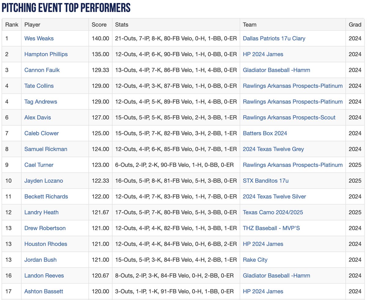 2023 17U WWBA South Elite Championship Top Performers Headed Into Day 3.

See The Full List Here: perfectgame.org/events/Stats/T…