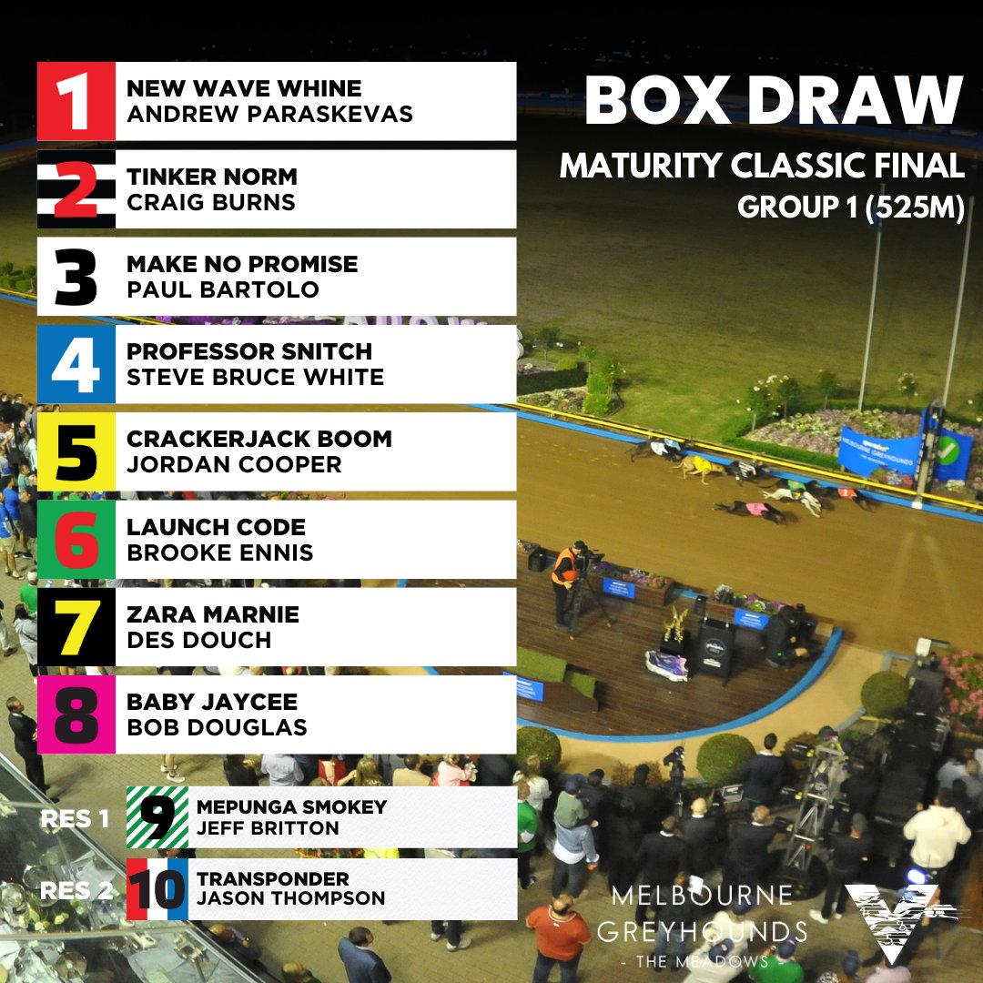 WatchDogRacing's tweet photo. Box draw for the Group 1 KCR #MaturityClassic Final at @MelbourneGreys 👇🏼
1️⃣ NEW WAVE WHINE
2️⃣ TINKER NORM
3️⃣ MAKE NO PROMISE
4️⃣ PROFESSOR SNITCH
5️⃣ CRACKERJACK BOOM
6️⃣ LAUNCH CODE
7️⃣ ZARA MARNIE
8️⃣ BABY JAYCEE
Reserves
9️⃣ MEPUNGA SMOKEY
🔟 TRANSPONDER
#GreyhoundRacing https://t.co/eRBQYKuF6L