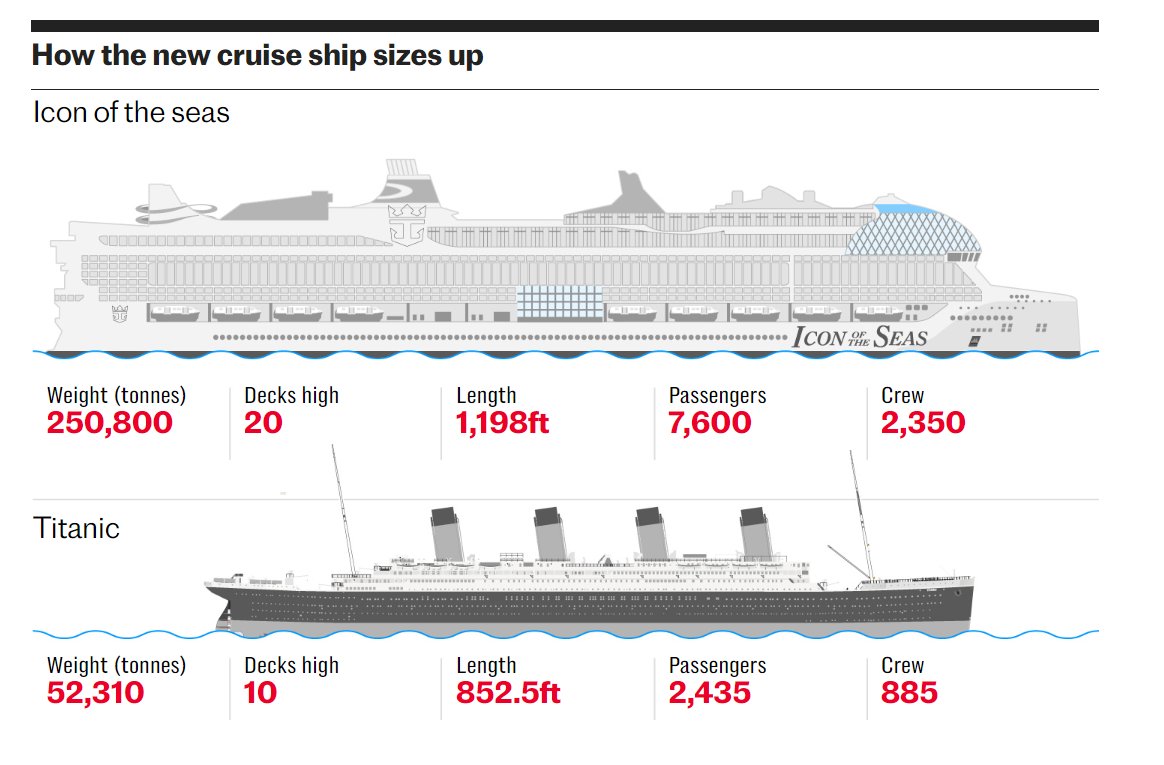 I'm not sure this was the frame of comparison the cruise ship's operators would have picked for their marketing materials......