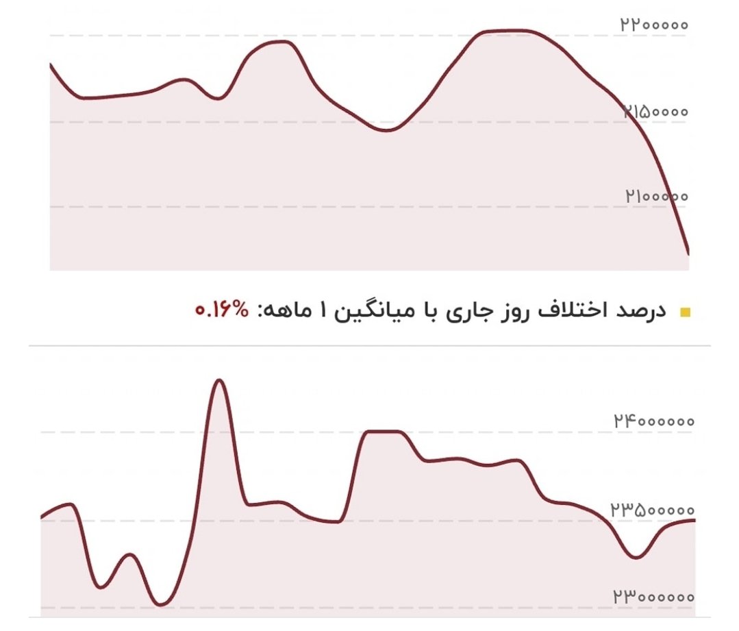 Iran's Stock Market closed flat on the first day of trading (Sat-Wed). It has lost over -4.0%, in the past month. Gold is out performing the stock market as a hedge against inflation. Daily charts in comments at this link https://t.co/wyjSnUMir6 https://t.co/rDoLIsKdqD