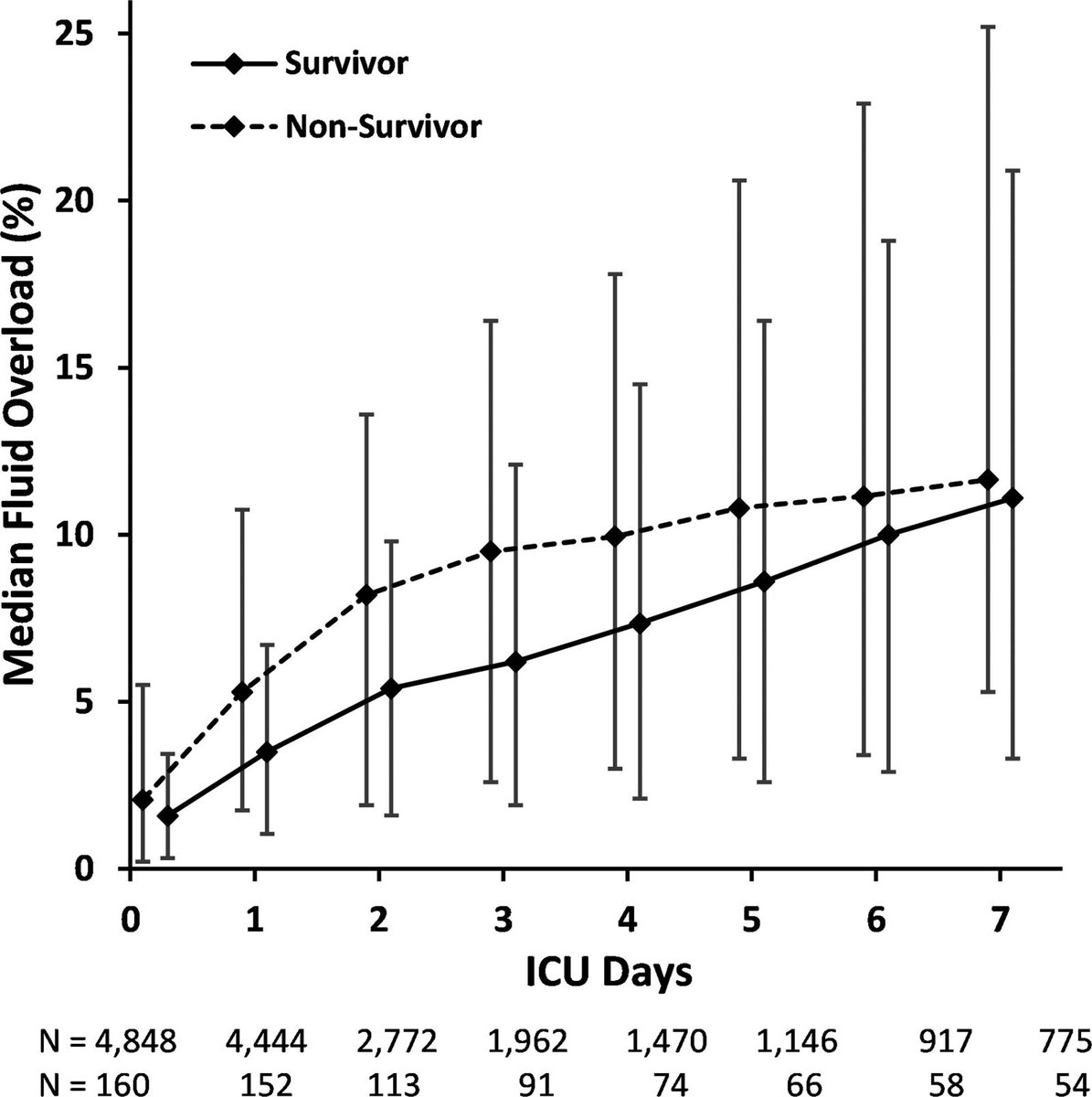 Selewski  et al: Magnitude &amp; Timing of #FluidOverload on Outcomes #pedsICU
2◦ analysis AWARE (Assessment of Worldwide #AKI, Renal Angina, &amp; Epidemiology) study

Link: ow.ly/xm5p50P2U34

#CritCareMed <a href="/SCCM/">SCCM</a>  <a href="/PedCritCareMed/">Pediatric Critical Care Medicine</a> 

Fig. Δ #fluidoverload survivors vs non-survivor