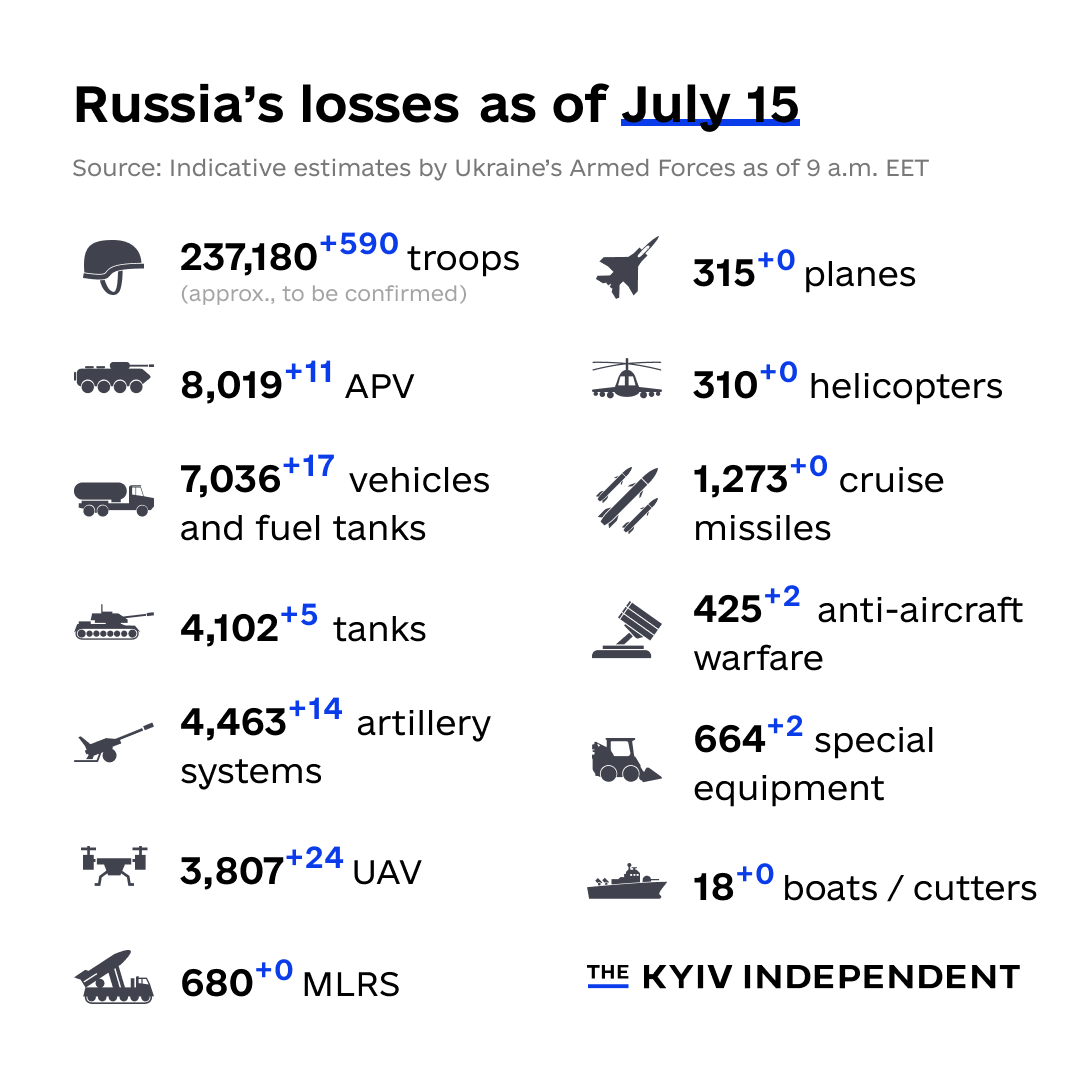 KyivIndependent's tweet photo. These are the indicative estimates of Russia’s combat losses as of July 15, according to the Armed Forces of Ukraine. https://t.co/vyzOi6k7tk