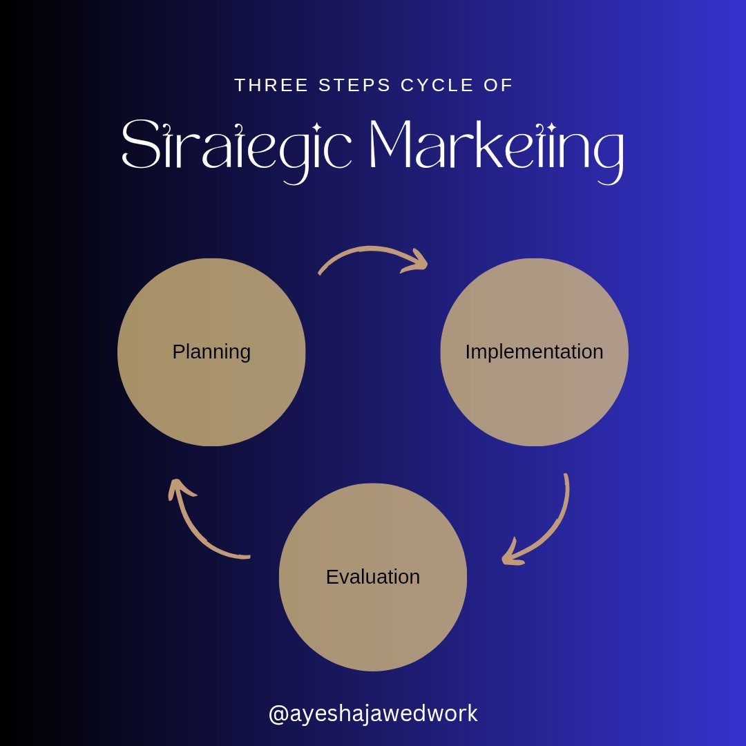 ayeshajawedwork's tweet photo. Cycle of Strategic Marketing 🚀🚀

#marketing #digitalmarketing #socialmediamarketing https://t.co/jJjLORunJZ