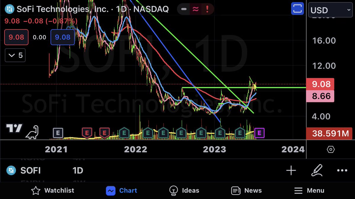 CalvinSteven1's tweet photo. $SOFI is a confirmed buy. See the hourly view for the measured move. It’s already #BrokenOut of the weekly, daily and hourly time frames. I don’t own it yet. I have lots of $PYPL I might trade the whole damn lot for SoFi. I see $15.00 by 2024. Don’t look away! https://t.co/3Y5K2XMaqH