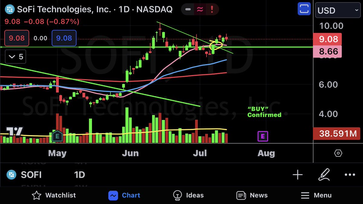 CalvinSteven1's tweet photo. $SOFI is a confirmed buy. See the hourly view for the measured move. It’s already #BrokenOut of the weekly, daily and hourly time frames. I don’t own it yet. I have lots of $PYPL I might trade the whole damn lot for SoFi. I see $15.00 by 2024. Don’t look away! https://t.co/3Y5K2XMaqH