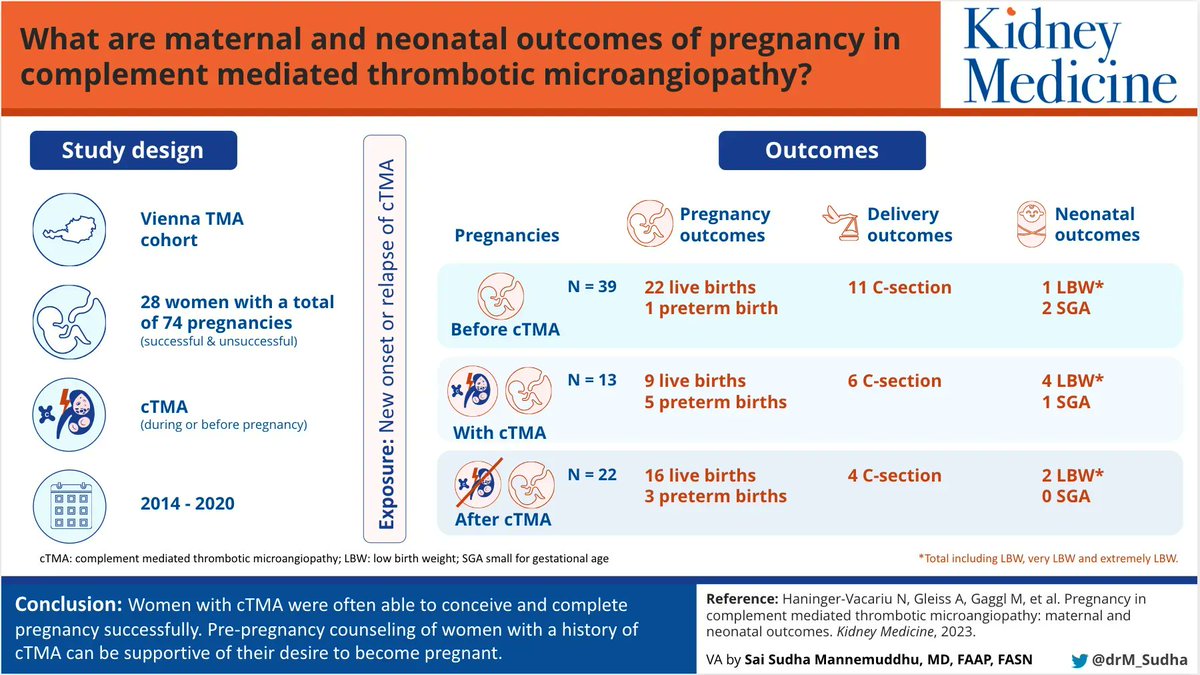 KidneyMed's tweet image. Pregnancy in Complement-Mediated Thrombotic Microangiopathy: Maternal and Neonatal Outcomes 

#VisualAbstract @drM_sudha

buff.ly/3Oy9H8V