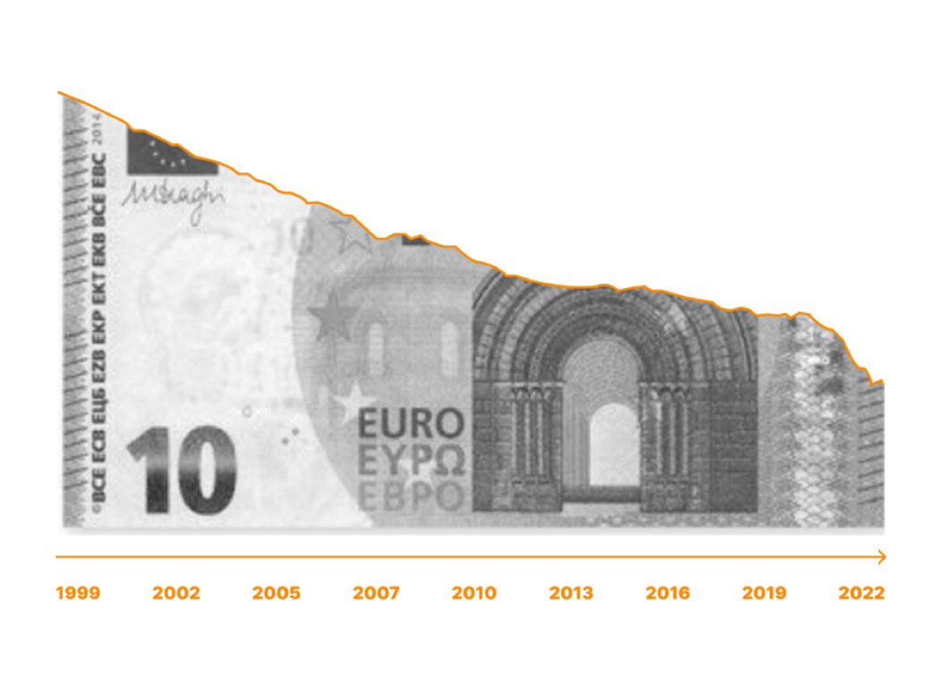 healthy_pockets's tweet photo. 🚨AVISO🚨

💶Desde su creación en 1999, el EURO ha perdido el 38% de su valor 😅

Para poner esto en perspectiva: 1 euro hoy solo puede comprar alrededor del 62% de lo que podía comprar en 1999… y la caída continúa 🩸

#Bitcoin  SOLUCIONA ESTO 😉 https://t.co/pbZOpLgxPg