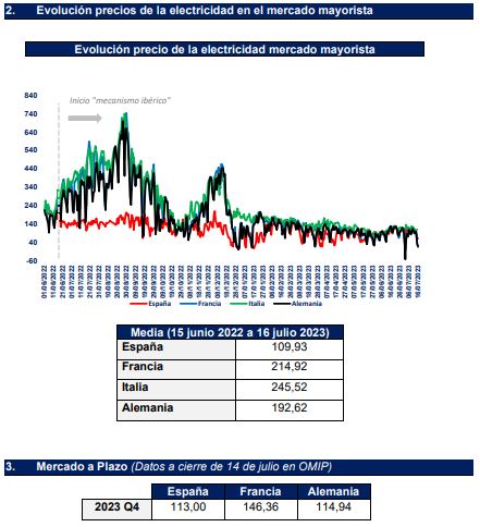 📢 Estos son los precios previstos para mañana en los mercados eléctricos europeos    
🇪🇸 59,7 €   
🇩🇪 14,5 €  
🇮🇹 109 € 
🇫🇷 18,4