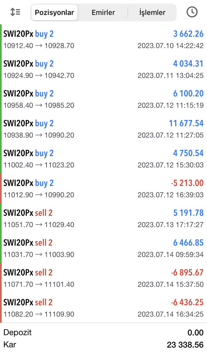 ♦️İsviçre piyasalarında adeta şov yapıyoruz 🔥🔥🔥

♦️#Forex’in ustalaşması en zor ürününe #Ustaişi dokunuşlar yaptık 💪

♦️KAZANÇ: 23.338 $ / 609.012 ₺ 💰

♦️Başarı oranımız: %70 ✅

♦️Tek işlemde alınan en yüksek kâr 11.677 $ 

♦️Malcolm’lu olmanın AYRICALIĞI ile 👊

#bist100