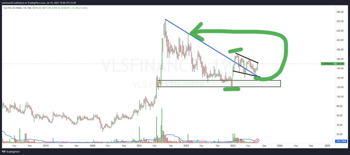 Suchitpatel's tweet image. Check out my #VLSFINANCE analysis 169 STRICT SL 140 FOR 200 220+