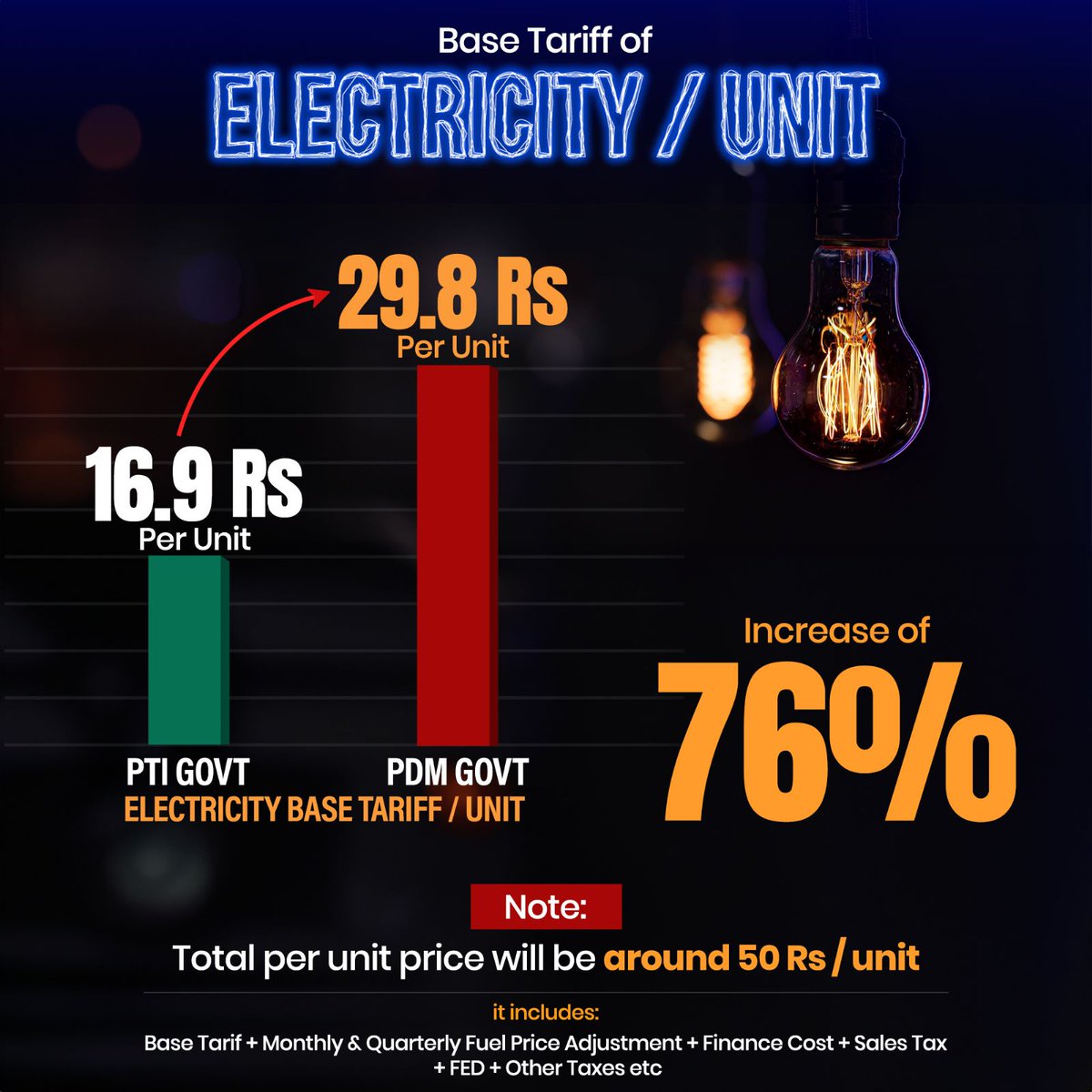 Not only has this government of money launderers crushed the poor, middle and salaried class through record inflation but now electricity bills specifically, will also go beyond the reach of most of the population.

Meanwhile PDM has not only gotten NRO from their corruption