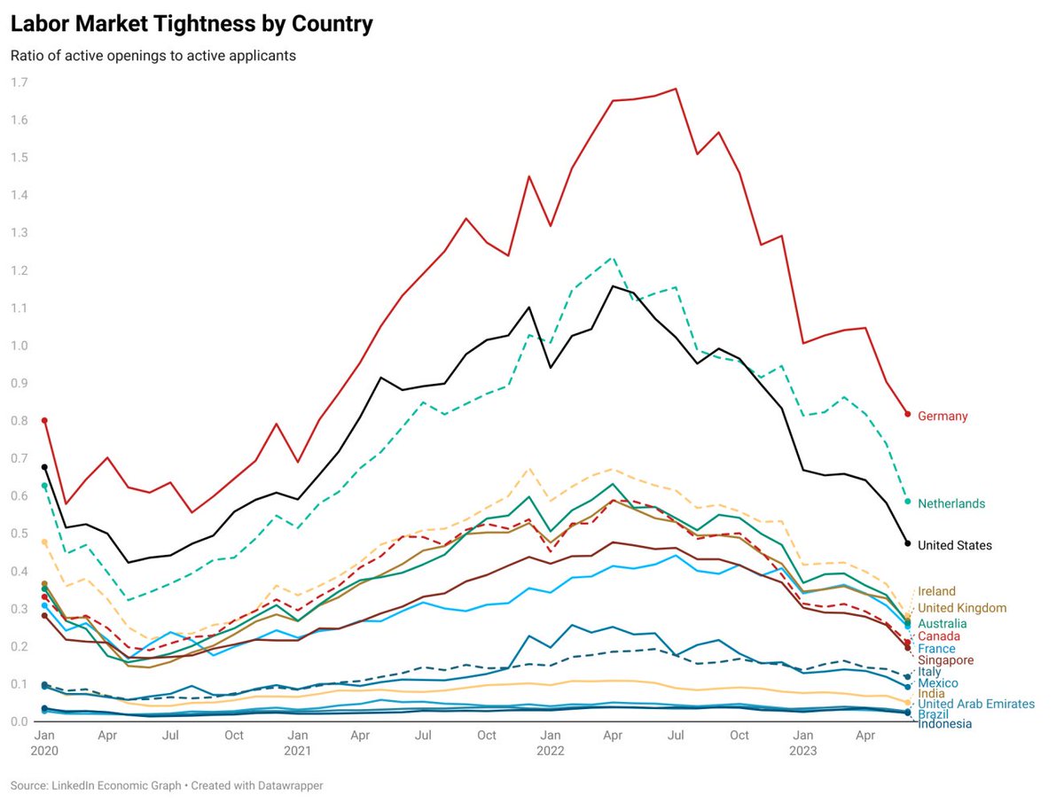 The labor market tightness indices from LinkedIn.  Decrease since early 2022 much stronger than for officially measured v/u ratios.  Important for the stance of policy.  But how different is the LinkedIn sample relative to the all workers/all firms universe?
