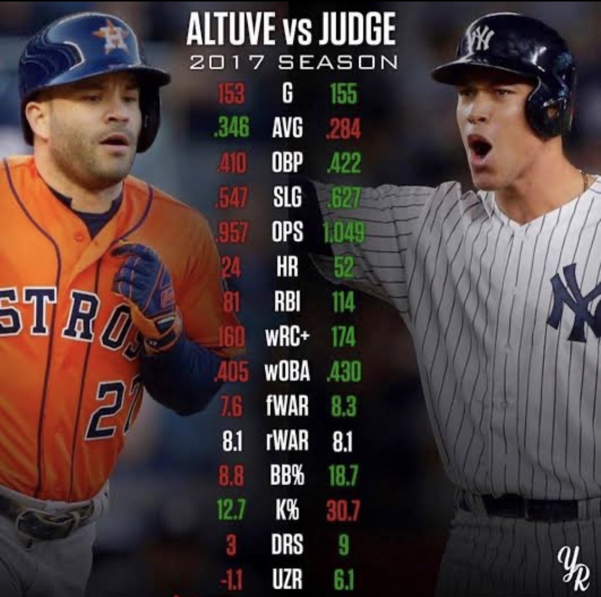 NY_EvilEmpire's tweet photo. Aaron Judge was the rightful 2017 AL MVP https://t.co/s6zMAfC2dE