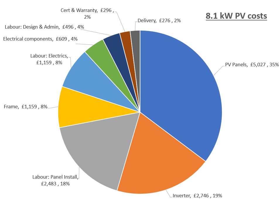 Whilst all discussion is around the cost of solar panels falling, it's not the panels that form the bulk of the cost - here's a break down of the 8.1kW of #Solar we just installed on our house:-
(And we got away without paying for scaffolding, which was already up for other work)