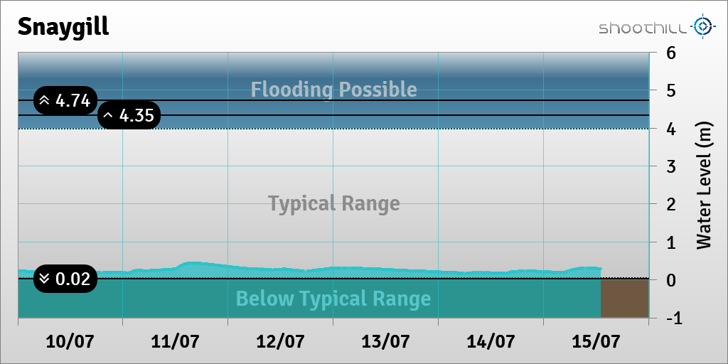 riverlevel_1834's tweet photo. On 15/07/23 at 13:00 the river level was 0.29m. https://t.co/ABRGVqekJH