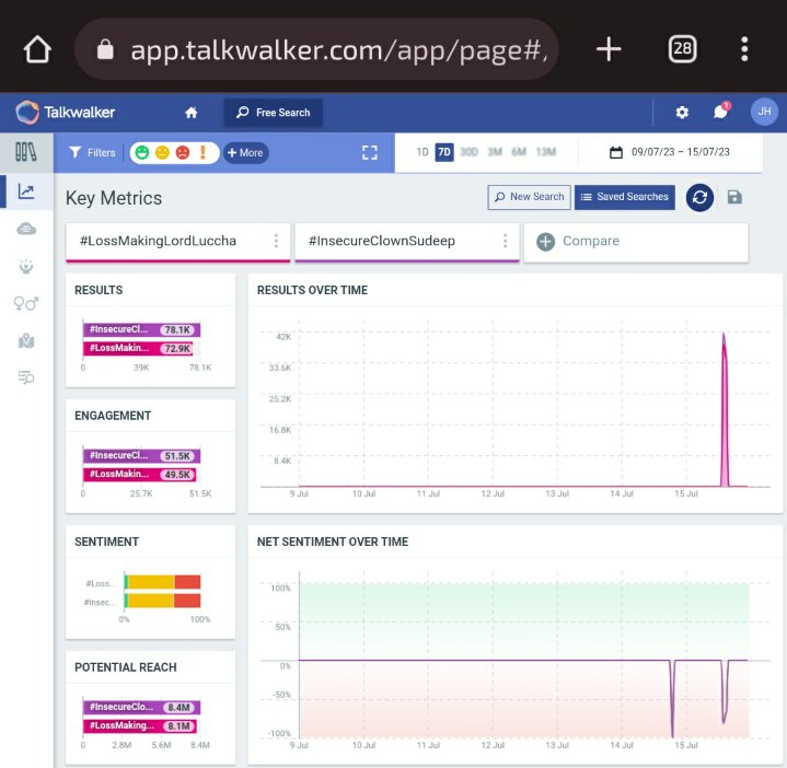 Shreyas7399846's tweet photo. 150k Done 💥👊

#LossMakingLordLuccha
#InsecureClownSudeep
@kicchasudeep https://t.co/cBkJKECgKN
