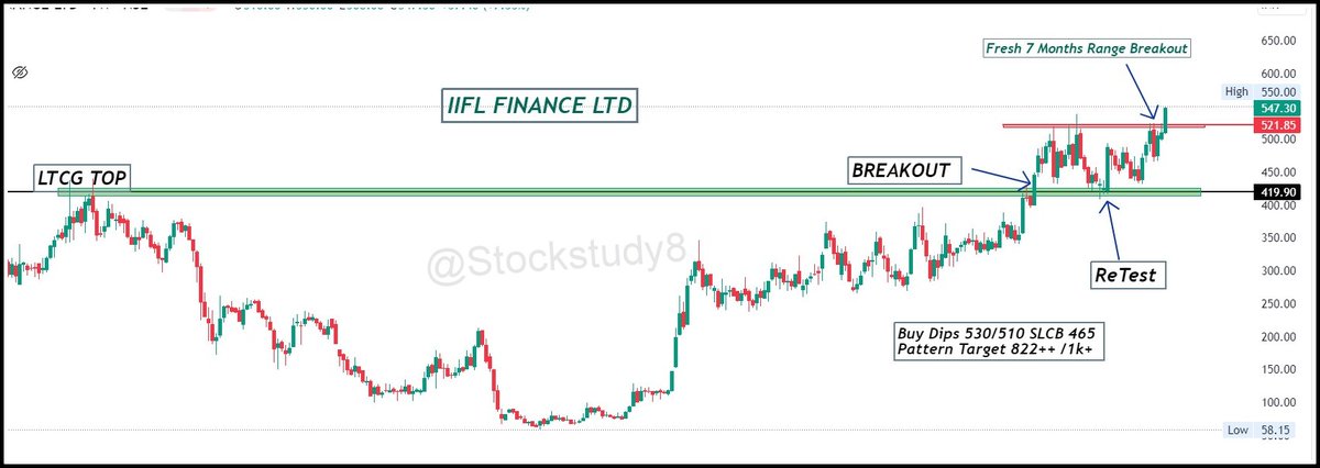 Stockstudy8's tweet photo. #MidcapPick - #IIFL
#DoubleBreakout - Breakout Pe Breakout ❤️
- Multiyear Breakout in Nov2022 & Now Fresh 7months range breakout
- ROE 19.39 %
- Profit Var 3Yrs : 44 % Highest in peers
- McapToSales Lowest compare to its peers
Telegram : https://t.co/DtoeaHyIei
#Stocks https://t.co/InxIrUBdyj