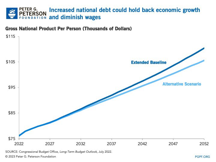 Increased #NationalDebt could hold back economic growth and diminish wages. ctt.ec/1221I+ via <a href="/pgpfoundation/">Peterson Foundation</a>