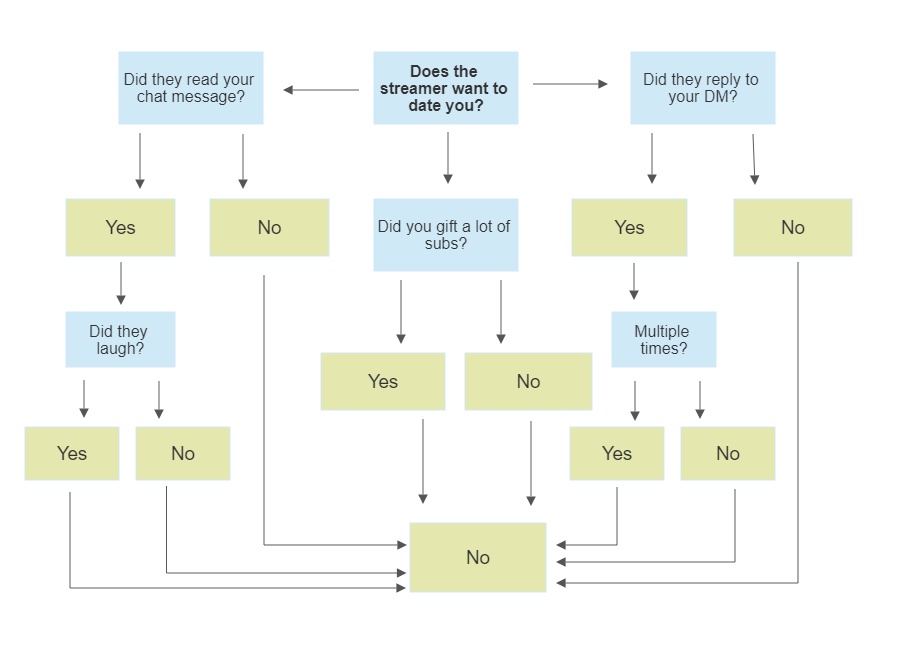 BioticNova's tweet photo. Want to know if a streamer is interested in dating you? I made a helpful chart 😊 https://t.co/olQ56Y3qYk