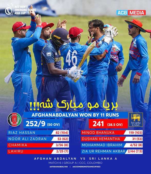 YES!!!
What a Win 🙌 
Things went right down to the wire but AfghanAbdalyan hold their nerve to win the game by 11 runs and register 2nd successive win at the ACC Men's Emerging Teams Asia Cup.