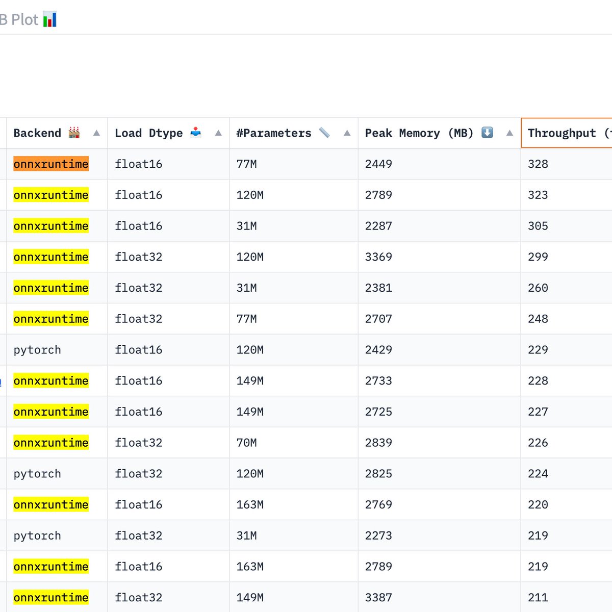 Chuyqa's tweet image. Excited to see what #pytorch can do with their latest tf removal!

Currently pytorch looks "slow" on some token/s benchmarks. Onnx holds 9/10 top spots. huggingface.co/spaces/optimum…
