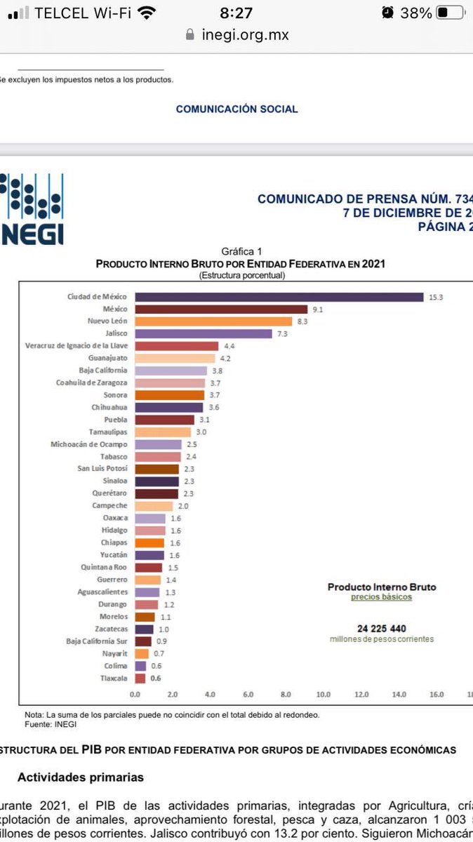 rlavcevic's tweet photo. @ClementeCH Solamente corrigan su dato, no inventen números… Jalisco aporta 7.3%, no 12% https://t.co/eLXwwlgHQB https://t.co/jeiAP6DOYK