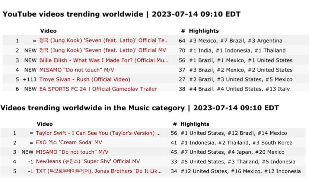zhenjin0_0's tweet photo. Hello @GeffenRecords, @youtube @BIGHIT_MUSIC, @Interscope, the Music Video for Seven by Jungkook is trending at #1 on the Music Video category on YouTube but doesn’t show trending under the Music category, it is of utmost important that the classification is corrected ASAP. https://t.co/NLFLYZqOLB