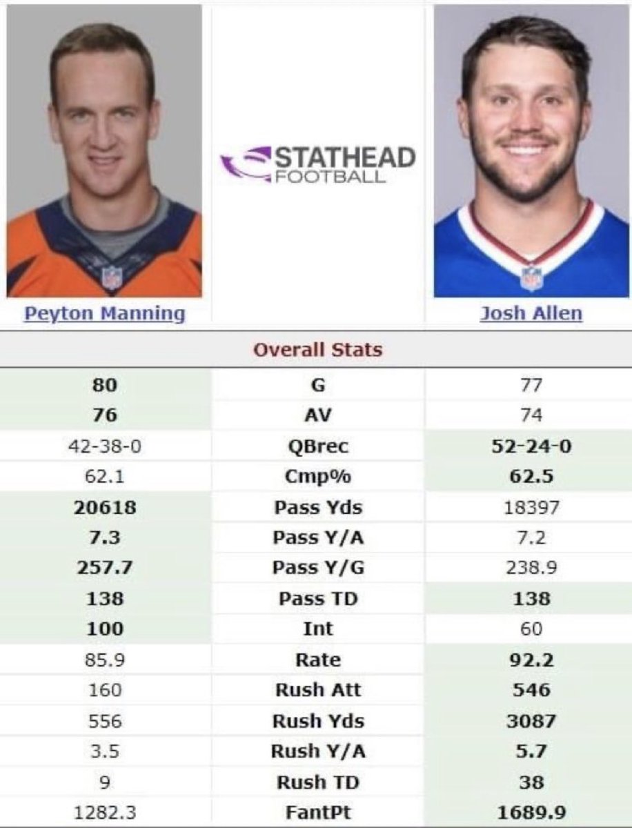 Comparing Peyton Manning's and Josh Allen's first five seasons. #BillsMafia https://t.co/eIYcKkncAq