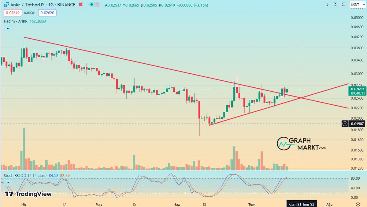 #ANKR de düşen  trend kırıldı ve üzerinde kapanış geldi. Al hacimleri ağırlıklı durumda. Görünüm pozitif ve anlık 2610 bandında...

#Bitcoin #kripto #Ethereum