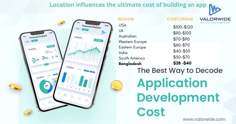 valorwidesoft's tweet photo. How Much Does It Cost to Make an App
Details: https://t.co/rSQBhWB8lT
#valorwide #Entrepreneurship #startup #appdevelopment #ios #Android #Bangladesh #appcost https://t.co/ETtAFKt7XA