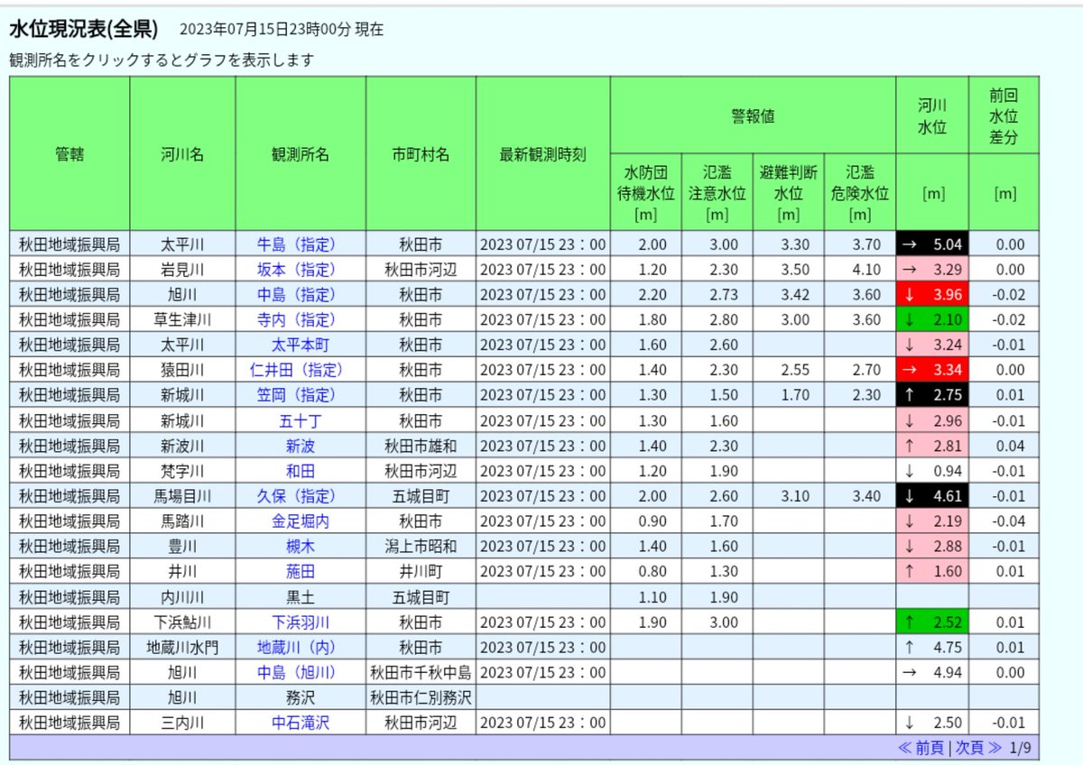 akita_izatan's tweet photo. 最新の秋田県内の河川名と警報水位（氾濫危険水位など）、河川水位がまとまっています。

23時現在　河川水位（氾濫危険水位）
太平川　⚠5.04m（3.70m）
旭川　　⚠3.96m（3.60m）
馬場目川⚠4.61m（3.40m）

こちらをご参考下さい⬇

https://t.co/hn3RelTi3R

参考:秋田県河川砂防課（水位現況表） https://t.co/cak6XotvfD