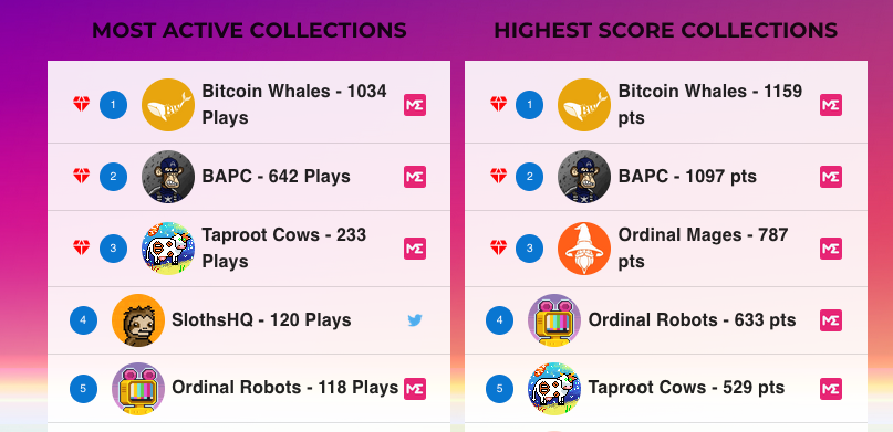 OrdinalsPlay's tweet photo. GM Players ☀️

🐳🐳🐳The whales are insane!🐳🐳🐳

🔥Less than 24 hours, more than 1000 games were played with @Bitcoin_Whales_ 

How far will they go before leaderboard gets refreshed?

play:
https://t.co/FQyLLotXqU

#btc #bitcoin #BitcoinWhales #nft #nftcommunity #OrdinalsPlay https://t.co/9LeWsSNAgO