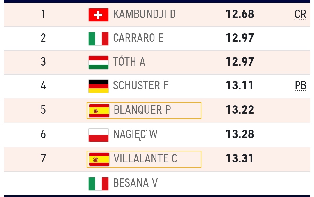 Europeo sub23 Espoo 🇫🇮

100mv ♀️Final 🥇
(0.0)

Paula Blanquer quinta con 13.22
Claudia Villalante séptima con 13.31

Magnífico campeonato de ambas.