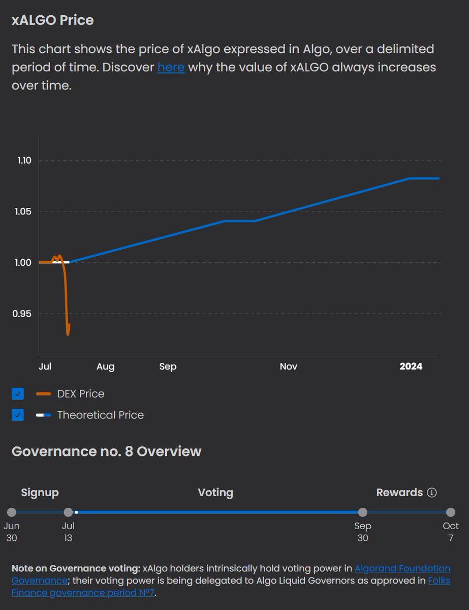 FarzanAkhtar1's tweet image. Not sure why the #xAlgo DEX price has dumped like that.
Good arb opportunity for anyone with capital on #BSC - xAlgo is backed by Algo so you can help rebalance the pools.
Maybe farmers dumping the LP as farm rewards drop on PancakeSwap.